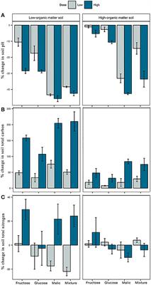 Carbon Amendments Influence Composition and Functional Capacities of Indigenous Soil Microbiomes